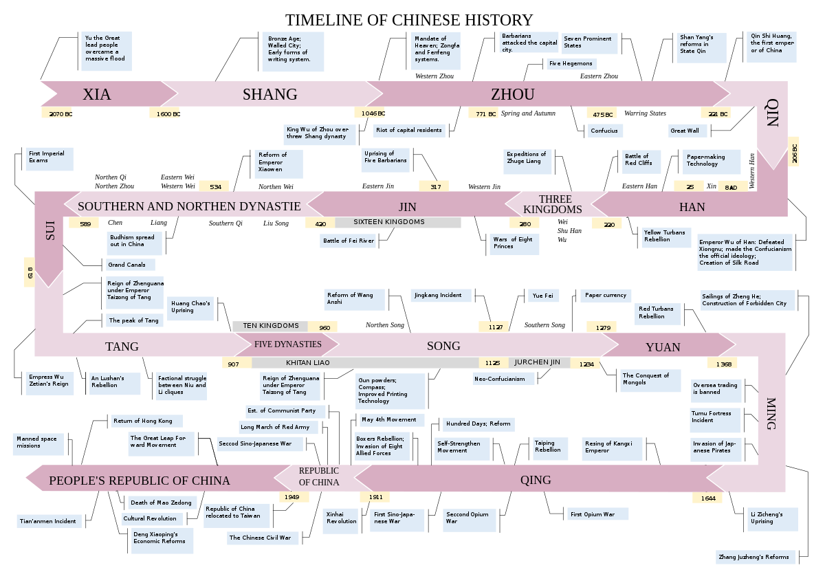 Dynasty Timeline Of Ancient China: From Antiquity To Modernity