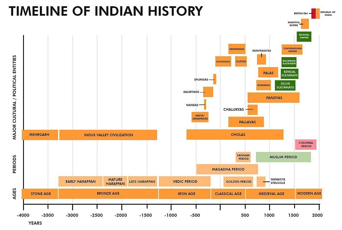 Indian Dynasties In Chronological Order: Mapping The Evolution Of Power