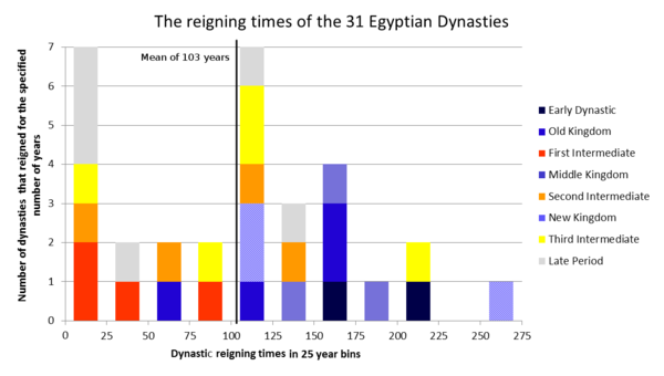 How Many Dynasties In Ancient Egypt