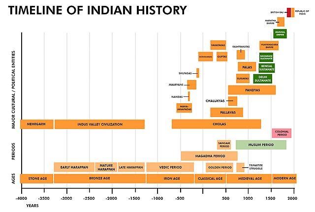 Ancient India Dynasty Timeline: Tracing Millennia Of Rule