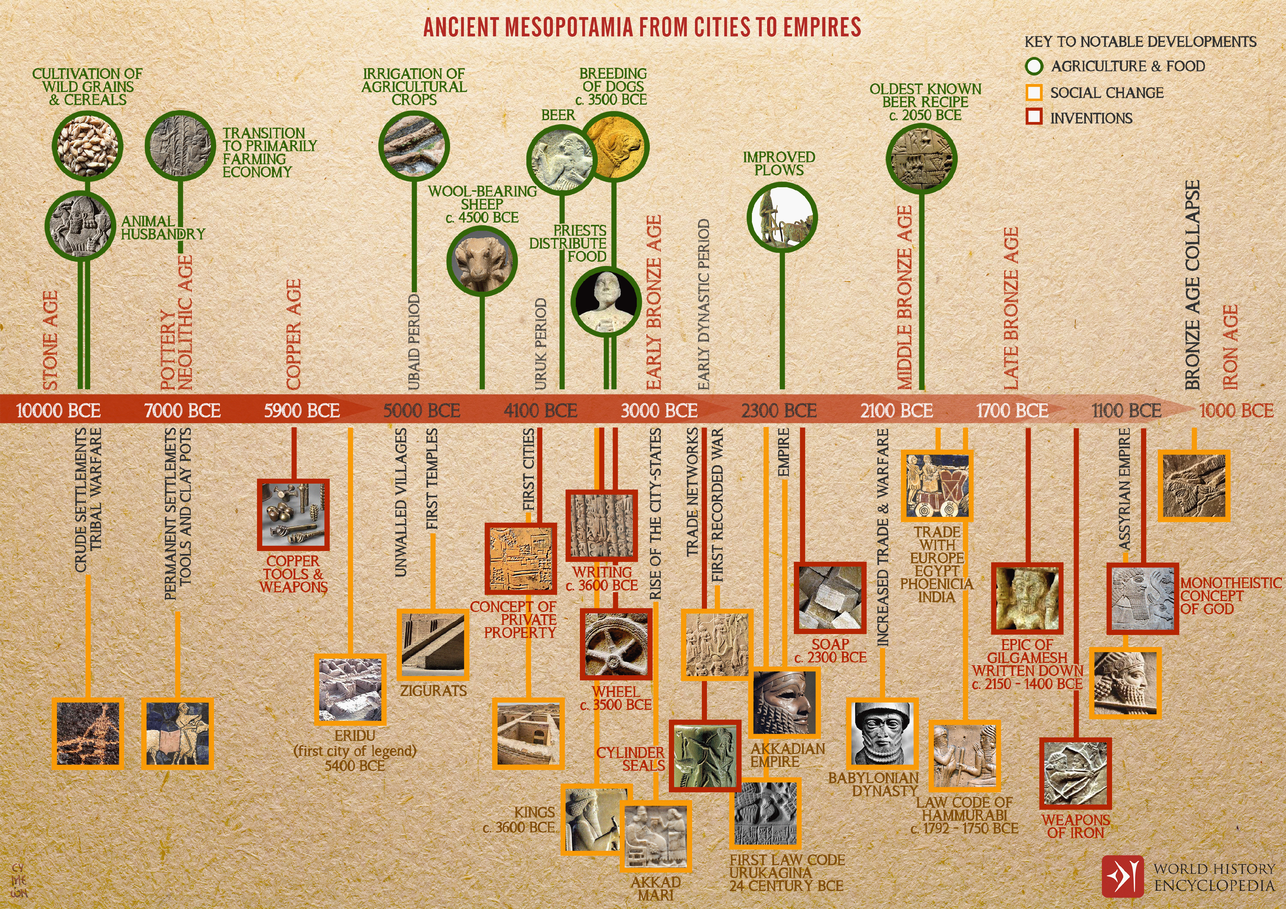 Empires Of Mesopotamia Timeline: A Chronological Journey Through History