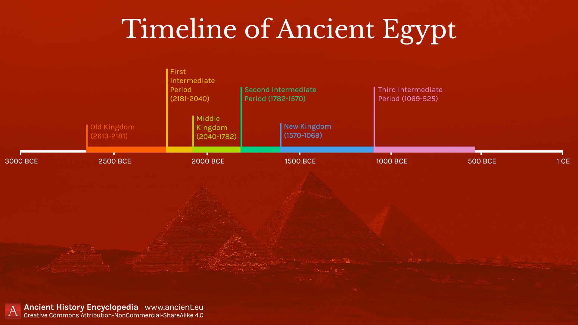 Navigating The Ancient Egyptian Dynasties Timeline: A Journey Through Millennia