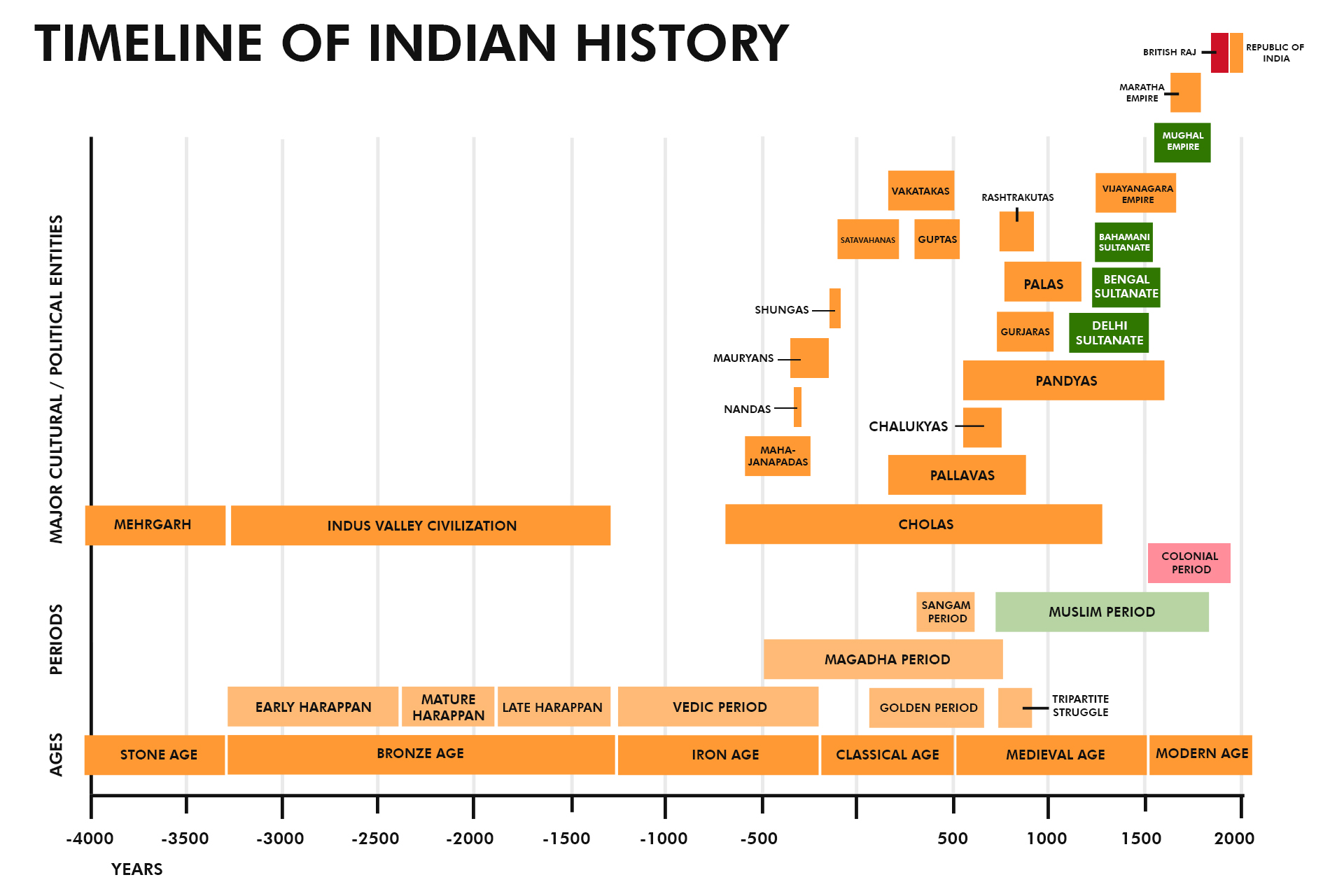 Dynasties In India In Chronological Order: Tracing The Passage Of Time