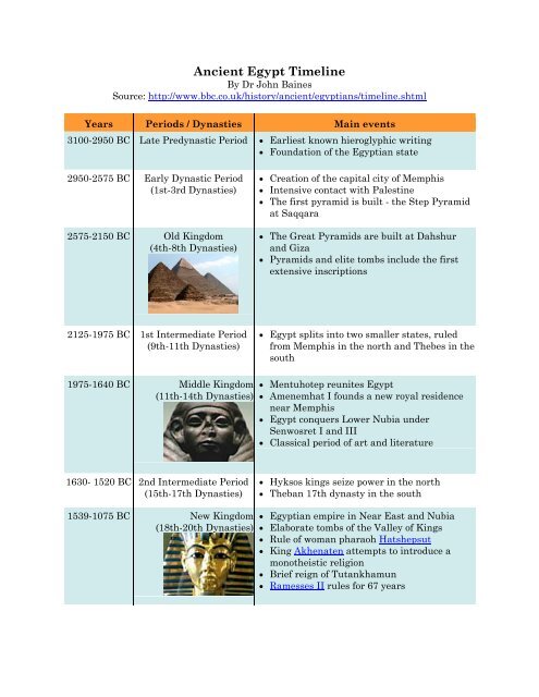 Navigating The Ancient Egyptian Dynasties Timeline: A Journey Through Millennia