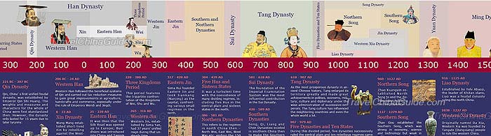 Dynasty Timeline Of Ancient China: From Antiquity To Modernity