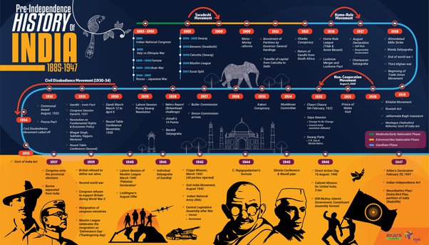 Timeline Of Dynasties In India: Tracing Centuries Of Rule